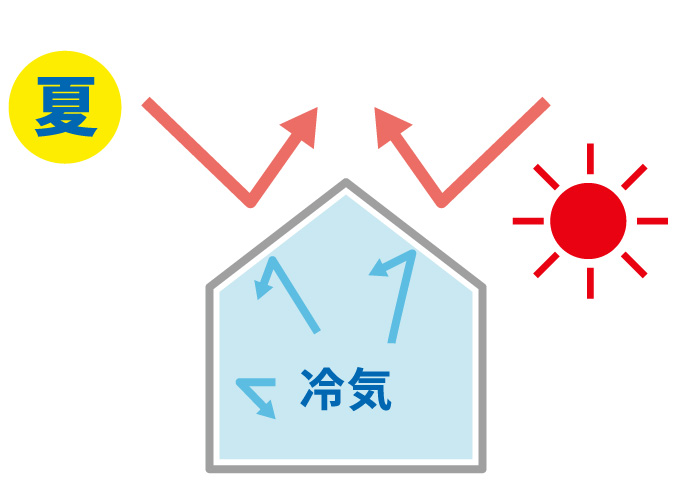 静岡県袋井、磐田、掛川、浜松の工場、倉庫、冷房効率アップ