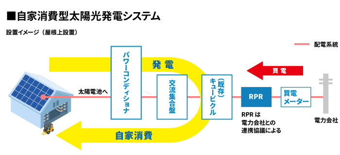 静岡県袋井、磐田、掛川、浜松、菊川の工場、倉庫、事務所の太陽光発電